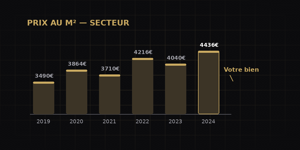 Évolution des prix au m² dans le secteur